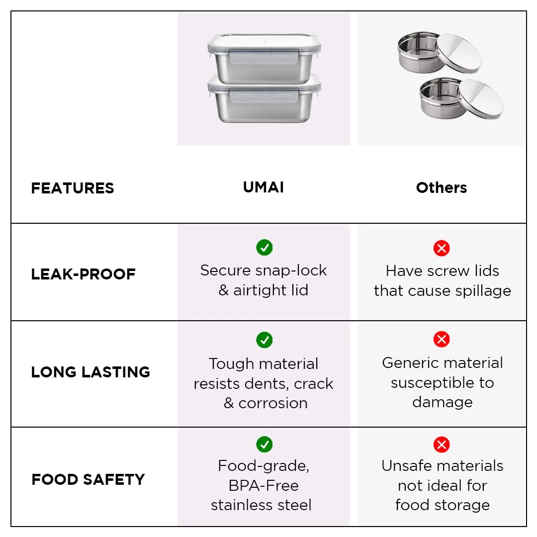 UMAI Stainless Steel Food Container | Leakproof | Snap Lock Lid | Airtight | Lunch Box for Office Men, Women, Kids | Steel Tiffin Box (800ml, Pack of 2)